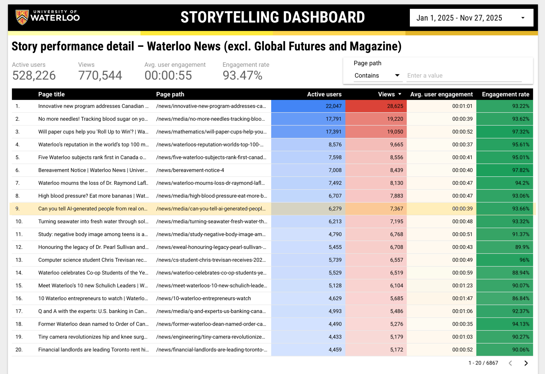 Engagement statistics